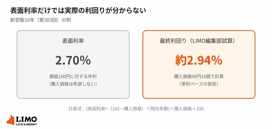新窓販10年（第383回）は、表面利率と実際の利回りの目安に差がある