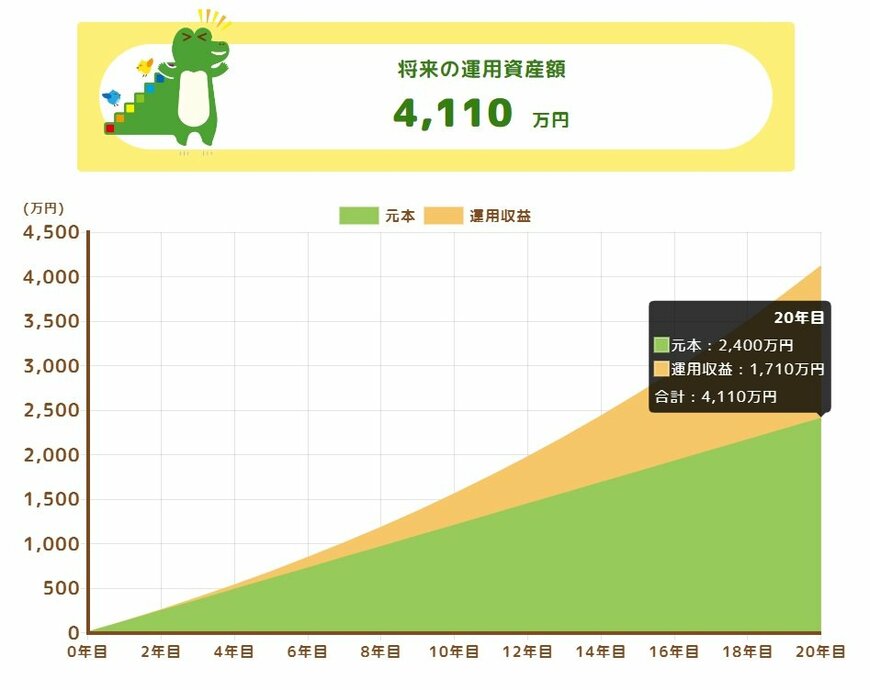 【月10万円利回り5%】で20年間運用した場合のシミュレーション結果