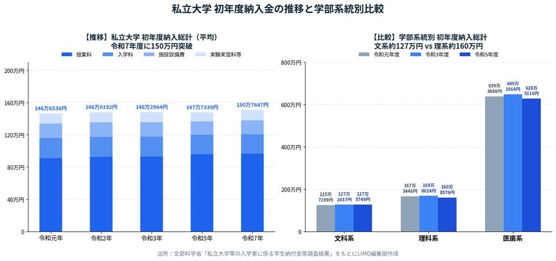 私立大学初年度納入金の推移と学部系統別比較