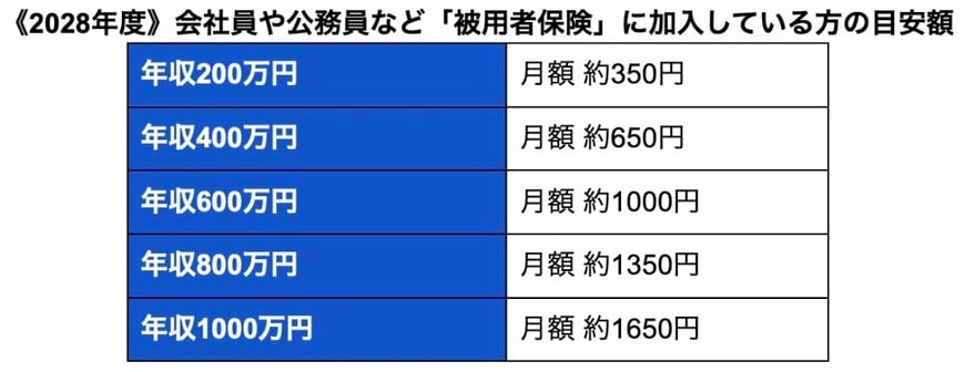 「被用者保険」に加入している方の年収別の負担額
