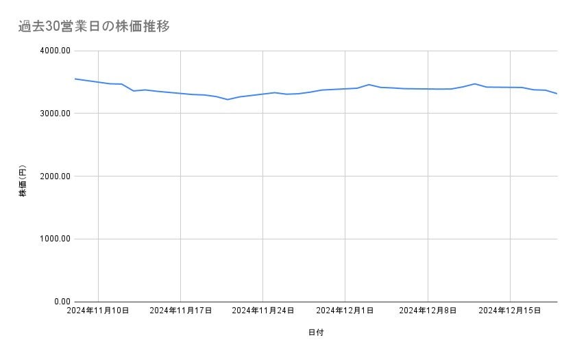 富士フイルムホールディングスの株価推移(過去30営業日)