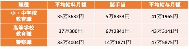 教育職・警察職の給与比較