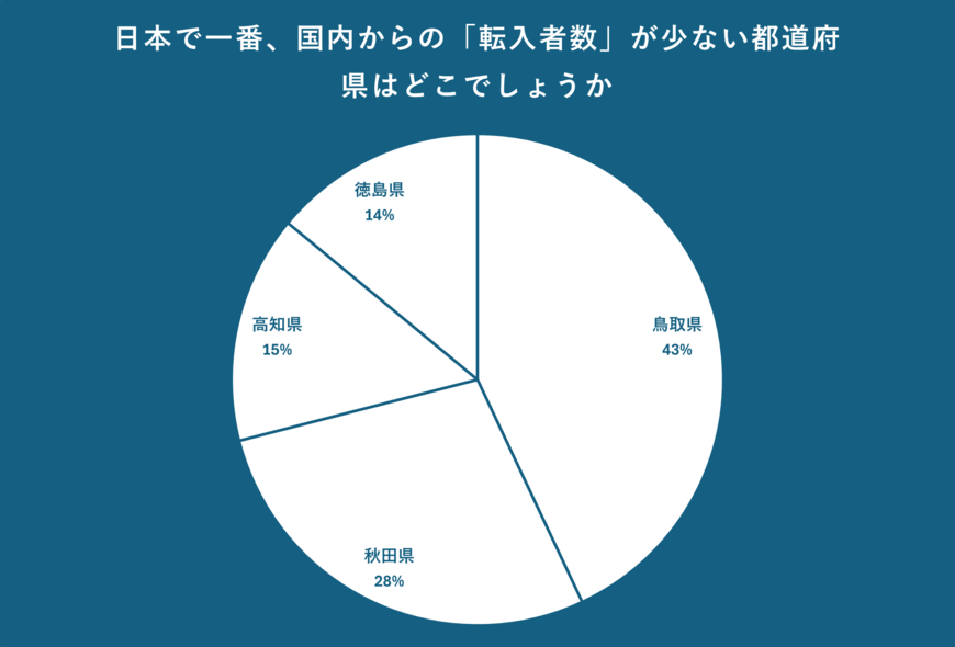 日本で一番、国内からの「転入者数」が少ない都道府県のアンケート結果