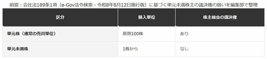 単元株と単元未満株の違い