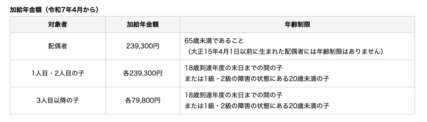 加給年金の給付額