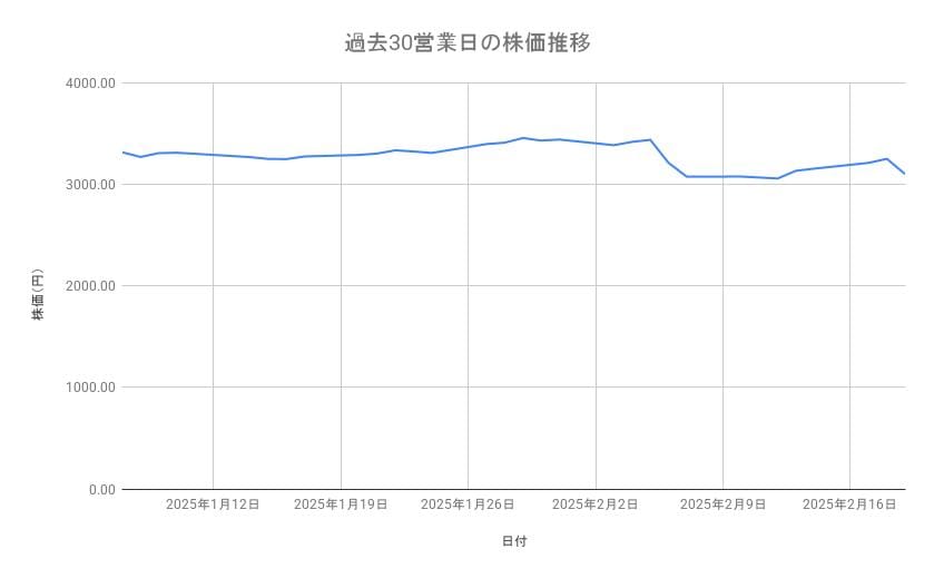 富士フイルムホールディングスの株価推移(過去30営業日)