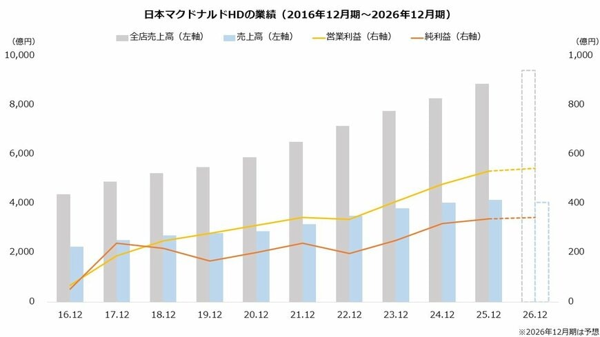 日本マクドナルドHDの業績（2016年12月期～2026年12月期）