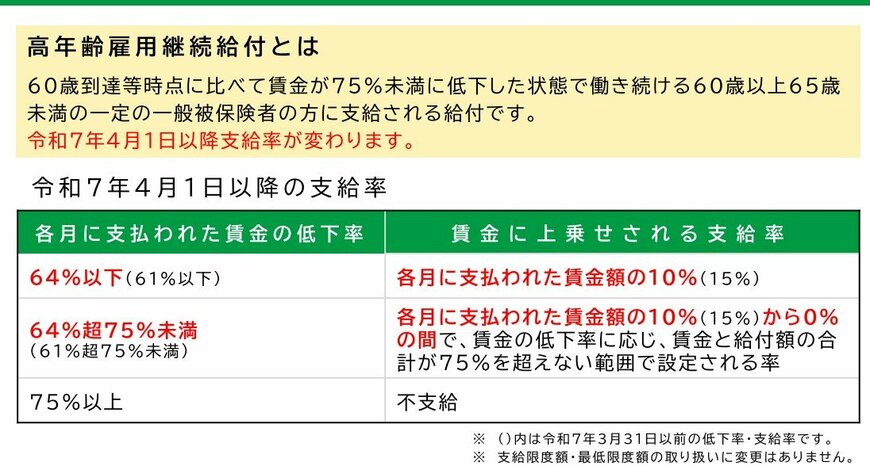 出所：厚生労働省「令和7年4月1日から高年齢雇用継続給付の支給率を変更します」