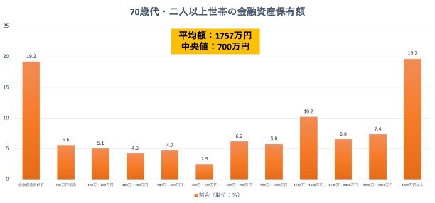 70歳代・二人以上世帯の貯蓄グラフ
