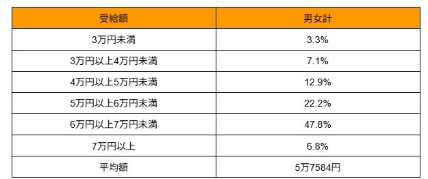 国民年金の受給額の分布
