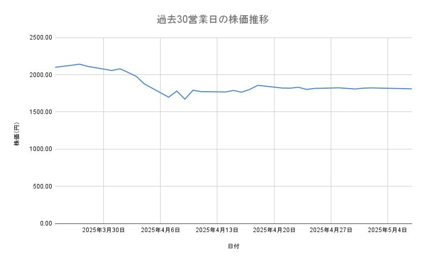 INPEXの株価推移(過去30営業日)