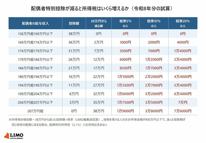 令和8年分について、配偶者の給与収入ごとに配偶者特別控除が38万円から減る額と、税率5％・10％・20％の人の所得税の増加額を並べた試算表