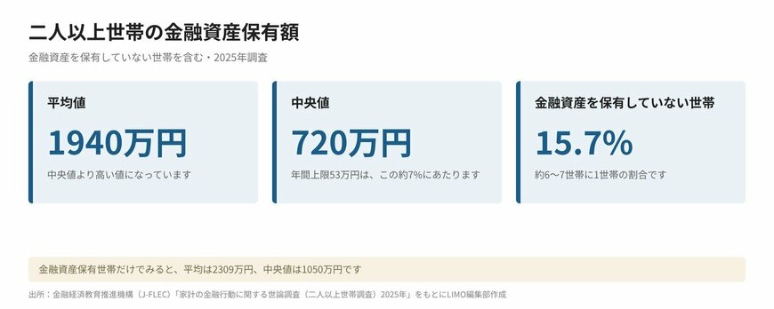 二人以上世帯の金融資産保有額