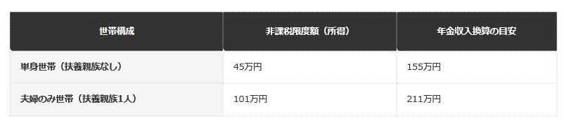 【65歳以上・年金収入のみの世帯の非課税ライン早見表】