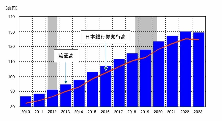 【写真全4枚/1枚目】通貨流通高と日本銀行券発行高の推移。写真後半ではキャッシュレス決済と現金の利用状況を掲載。
