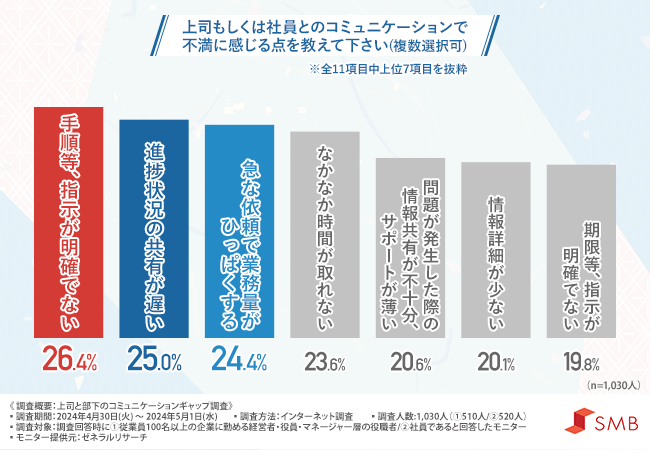 上司と部下のコミュニケーションギャップ