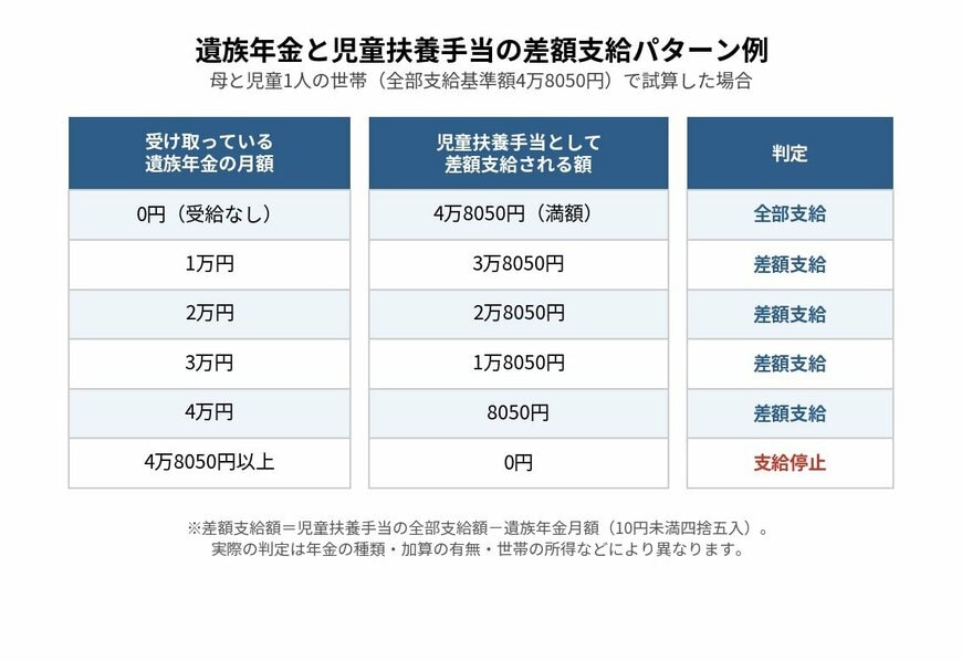 遺族年金月額別の児童扶養手当差額支給額を示す表。遺族年金0円なら児童扶養手当4万8050円全部支給、1万円なら差額3万8050円、2万円なら2万8050円、3万円なら1万8050円、4万円なら8050円、4万8050円以上なら支給停止