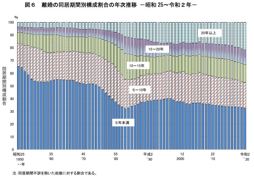 同居期間別にみた離婚の年次推移