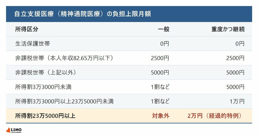 自立支援医療（精神通院医療）の所得区分別の負担上限月額