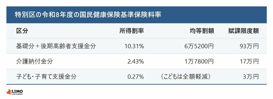 特別区の令和8年度の国民健康保険料率