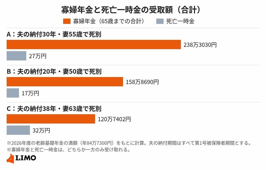 多くのケースで寡婦年金のほうが多いが、受け取れるのは60歳から