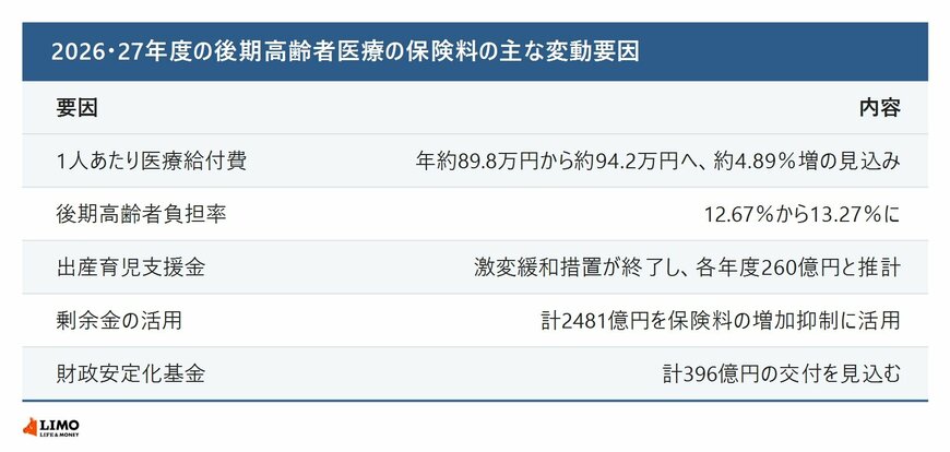 後期高齢者医療の保険料の主な変動要因