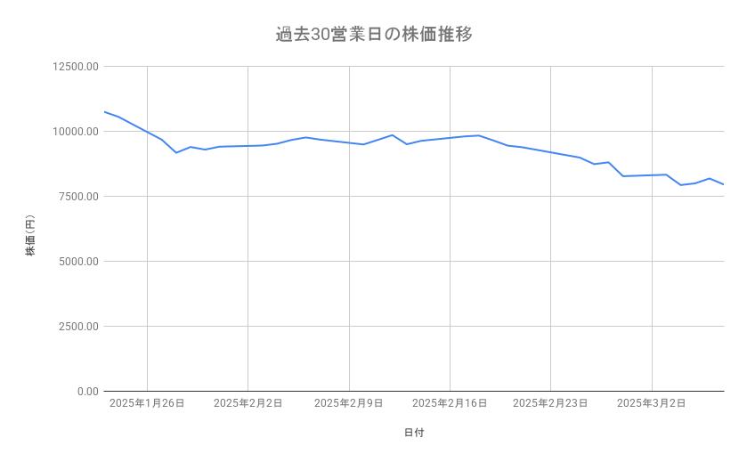 ソフトバンクグループの株価推移（過去30営業日）