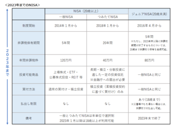 写真 | 【新NISA】いつから？現行制度との違いは？はじまる前の「今