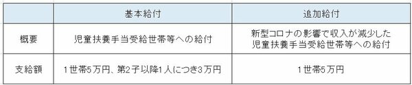 図表1：ひとり親世帯臨時特別給付金