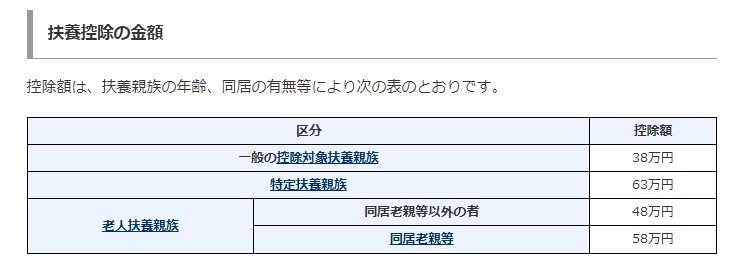 出所：国税庁「扶養控除」