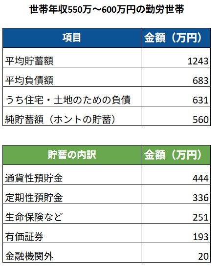 出所：総務省統計局「家計調査 貯蓄・負債編 第8-2表＜貯蓄・負債＞年間収入階級別貯蓄及び負債の1世帯当たり現在高（二人以上の世帯のうち勤労者世帯）」をもとに筆者作成