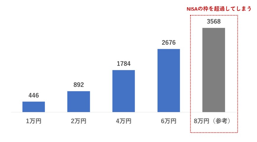 出所：金融庁「資産運用シミュレーション」をもとに筆者作成
