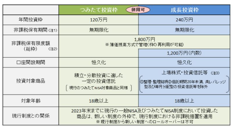 出所：金融庁「新しいNISA」