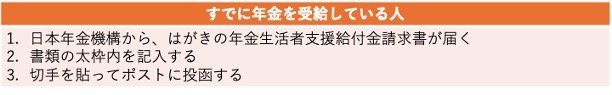 出所:日本年金機構「年金生活者支援給付金請求書(はがき型)が届いた方へ」をもとに筆者作成