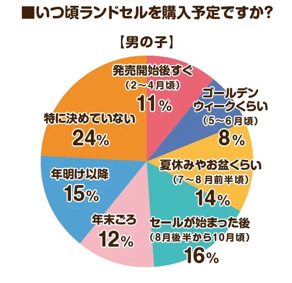 出所：株式会社MayLight「【2024年度のラン活アンケート調査】2024年4月入学予定のご家庭に聞いた最新のトレンド人気ランドセルは？」