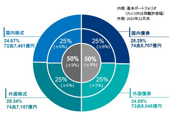 出所：GPIF（年金積立金管理運用独立行政法人）「２０２５年度第３四半期運用状況（速報）」