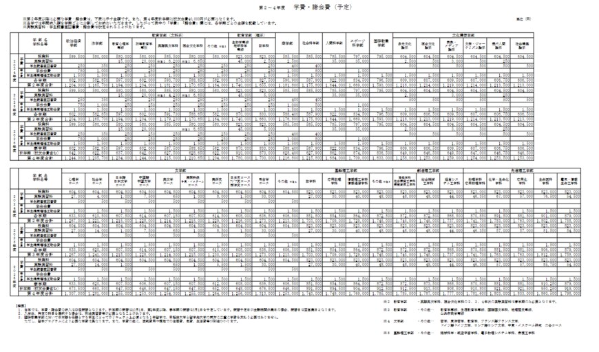 出所：早稲田大学「入学金や授業料など納付金」