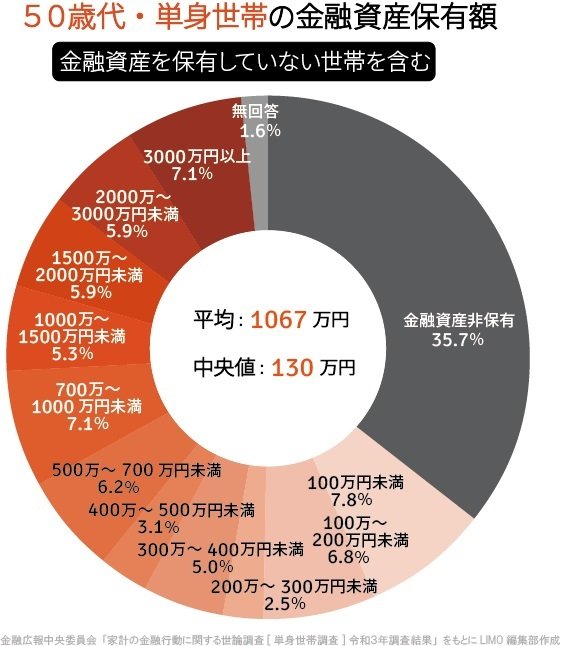 出所：金融広報中央委員会の「家計の金融行動に関する世論調査［単身世帯調査］（令和3年）」をもとにLIMO編集部作成