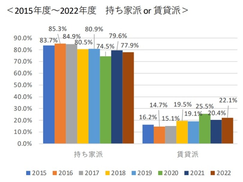 出典元：全国宅地建物取引業協会連合会・全国宅地建物取引業保証協会「『不動産の日アンケート』 住居の居住志向及び購買等に関する意識調査」（2023年2月）