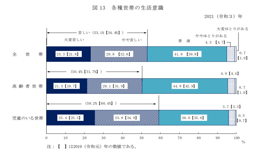 出所：厚生労働省「2021年　国民生活基礎調査の概況」