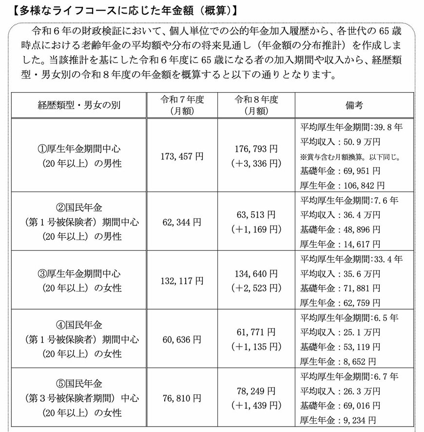 出所：厚生労働省「令和8年度の年金額改定についてお知らせします」
