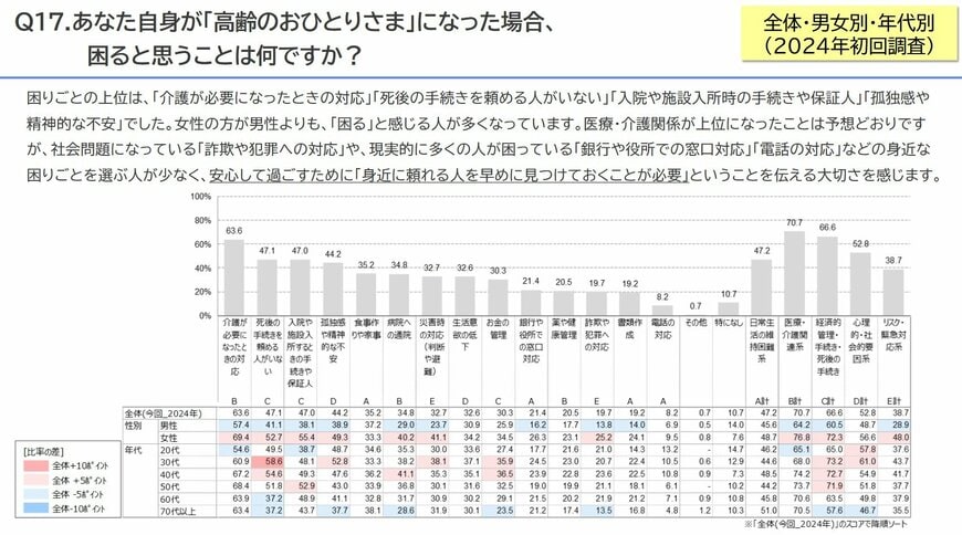 出所：NPO法人ら・し・さ（終活アドバイザー協会）「第2回終活意識全国調査報告書【確定版】」