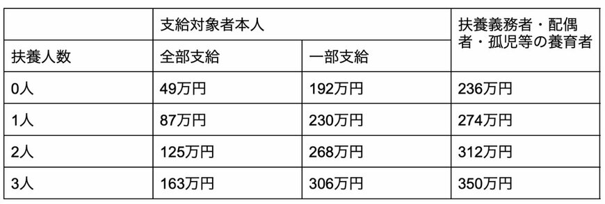 出所：東京都福祉保健局「児童扶養手当」をもとに筆者作成