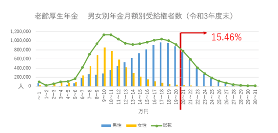 出所：令和４年12月「厚生労働省年金局 「令和３年度厚生年金保険・国民年金事業の概況」をもとに筆者作成