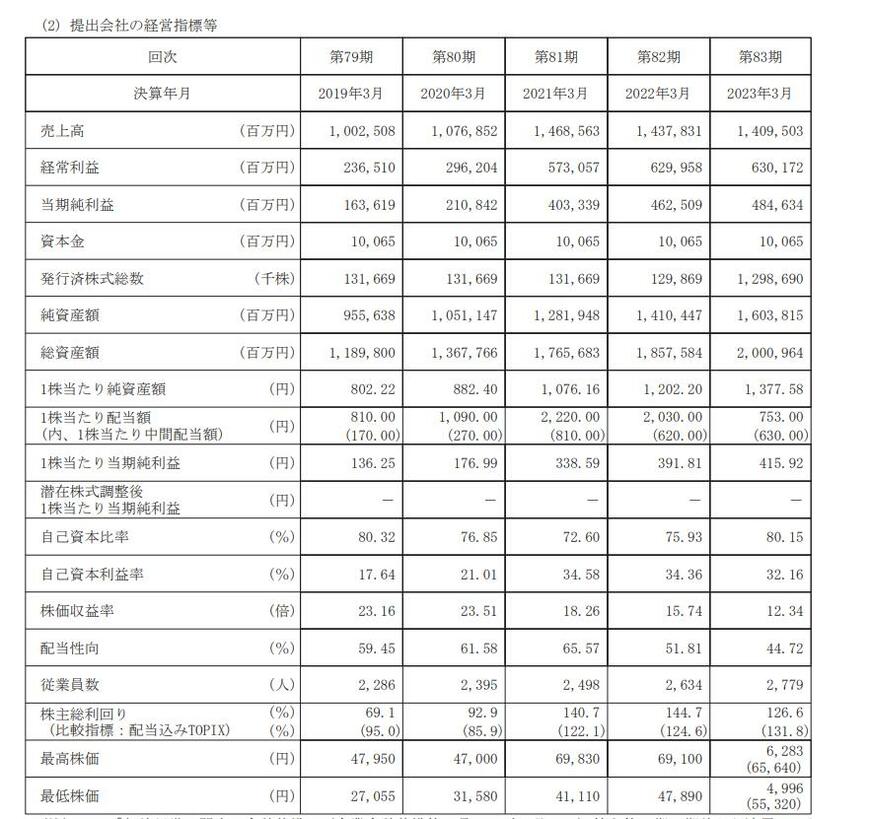 出所：任天堂株式会社 2023年3月期（第83期）有価証券報告書