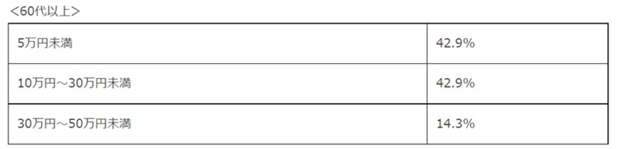 出所：株式会社ヒューネル「2022年冬のボーナスはどうなる？男女500人に聞いた冬期賞与の予想金額と使い道。コロナ禍で金額が減ったのは33%」