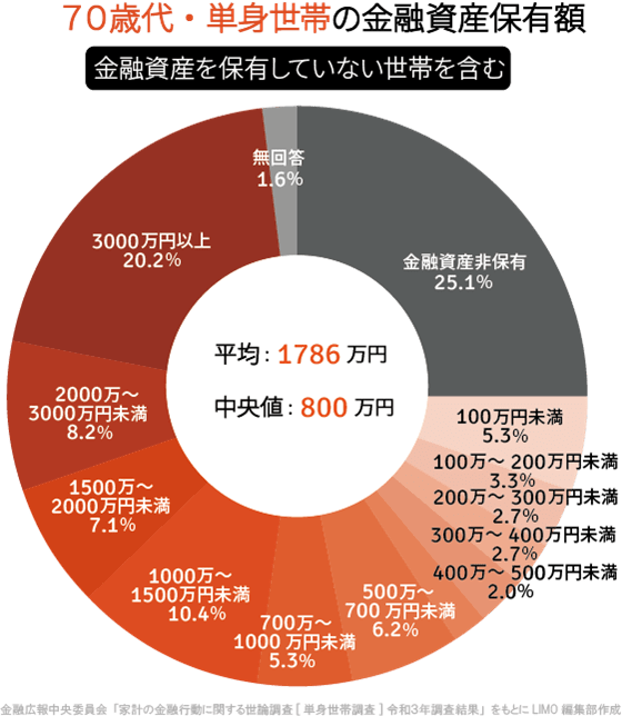 出所：金融広報中央委員会「家計の金融行動に関する世論調査［単身世帯調査］（令和3年）」をもとにLIMO編集部作成