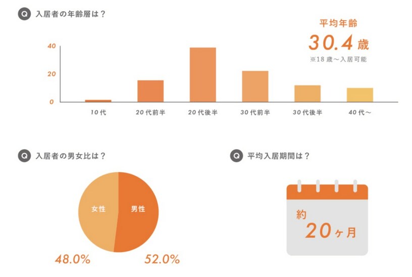 株式会社グローバルエージェンツ「【2022年版】ソーシャルアパートメントに住んでる人ってこんな人！vol.1 実態調査編」（2022年7月リリース　n=300人　単位は％）
