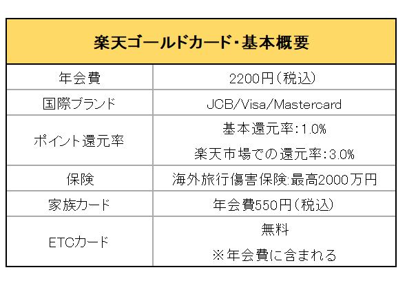 楽天カードホームページを参考にLIMO編集部作成
