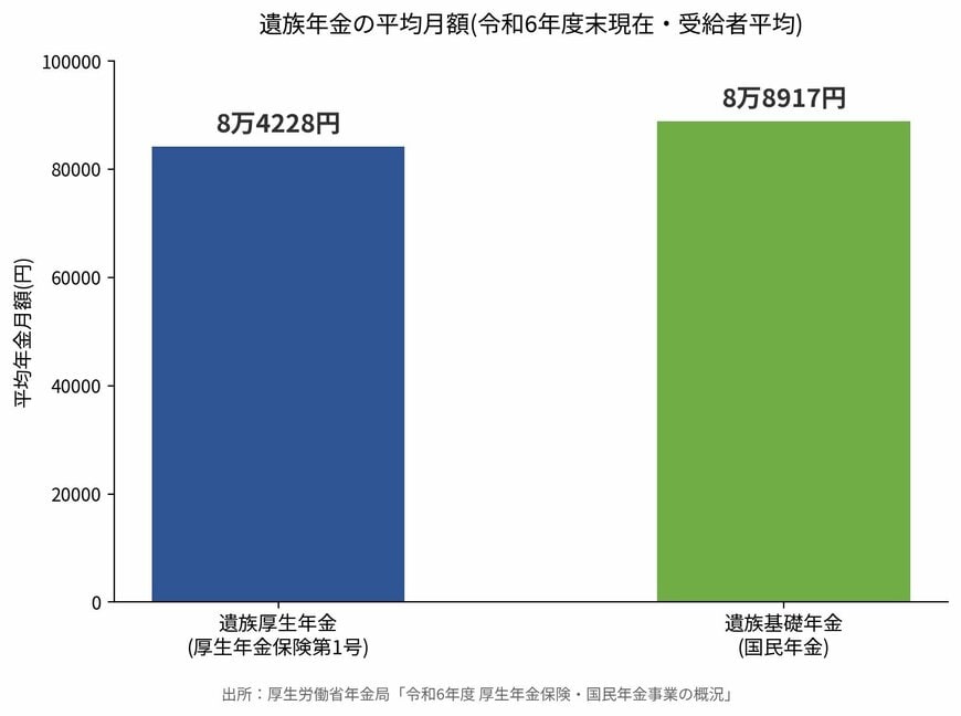 遺族年金の平均月額(令和6年度末現在・受給者平均)